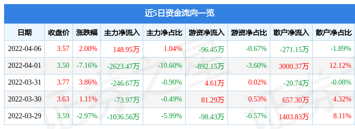 股票行情快报精伦电子4月6日主力资金净买入14895万元