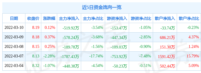 股票行情快报华微电子3月10日主力资金净卖出51992万元