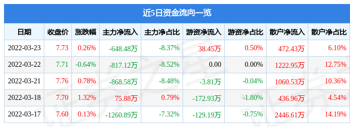 股票行情快报华微电子3月23日主力资金净卖出64848万元