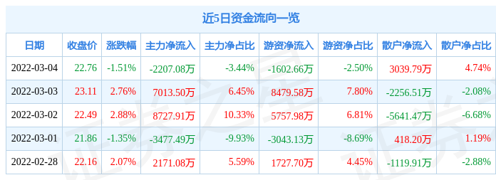 股票行情快报江西铜业3月4日主力资金净卖出220708万元