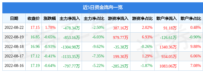 股票行情快报江西铜业8月22日主力资金净卖出47834万元