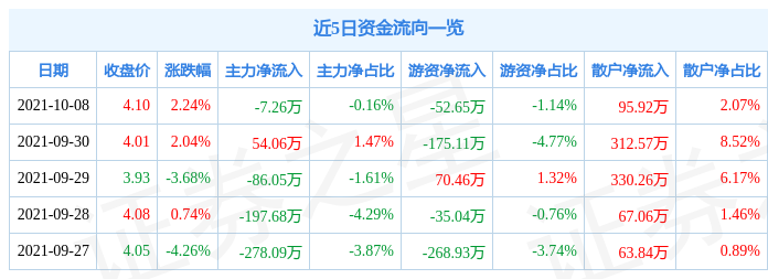 五洲交通10月8日资金流向解析_股票频道_证券之星