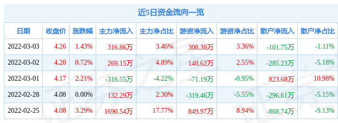 股票行情快报五洲交通3月3日主力资金净买入31686万元