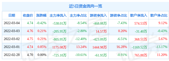 股票行情快报西南证券3月4日主力资金净卖出53801万元