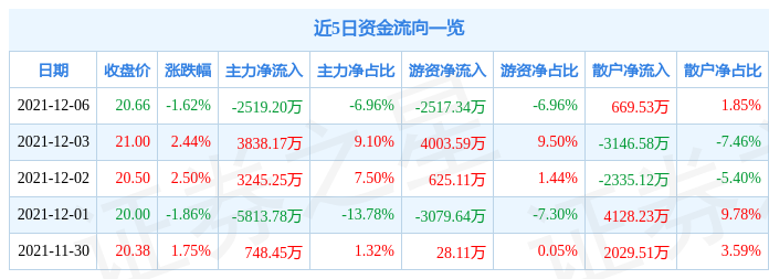 中航电子12月6日资金流向解析_股票频道_证券之星