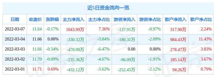 股票行情快报中文传媒3月7日主力资金净买入104399万元