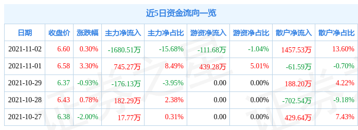 青海春天11月2日资金流向解析_股票频道_证券之星