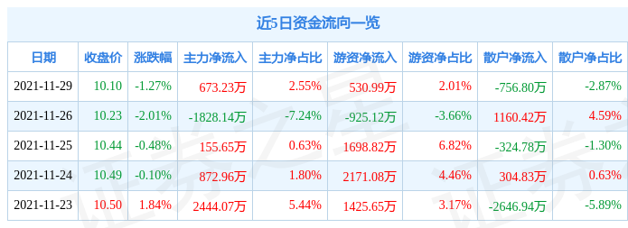 金地集团11月29日资金流向解析_股票频道_证券之星