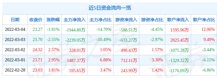 股票行情快报航发科技3月4日主力资金净卖出194480万元