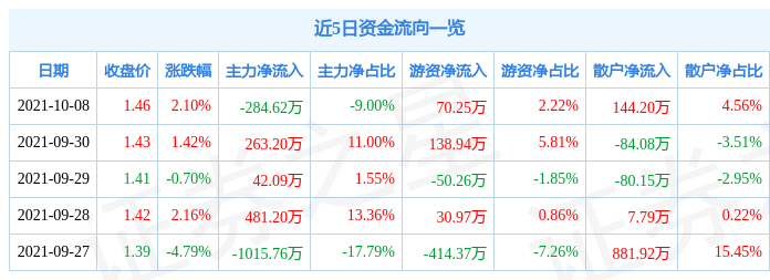 st粤泰10月8日资金流向解析_股票频道_证券之星