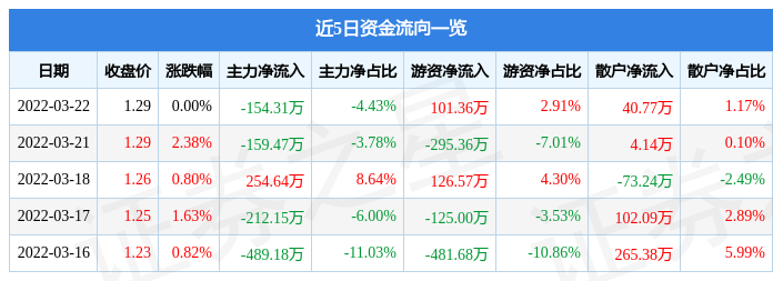 股票行情快报st粤泰3月22日主力资金净卖出15431万元