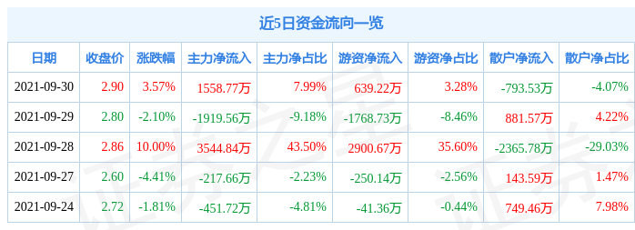 金山股份9月30日资金流向解析_股票频道_证券之星