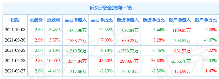 金山股份10月8日资金流向解析_股票频道_证券之星