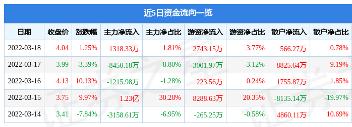 股票行情快报金山股份3月18日主力资金净买入131833万元