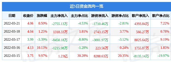 股票行情快报金山股份3月21日主力资金净卖出275513万元