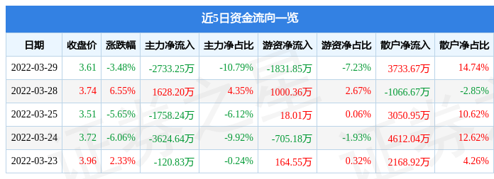 股票行情快报金山股份3月29日主力资金净卖出273325万元