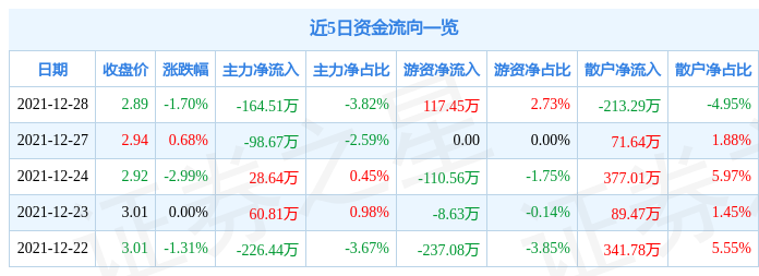 安源煤业12月28日资金流向解析_股票频道_证券之星