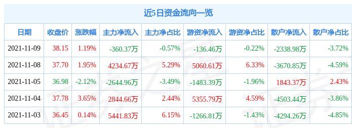 国电南瑞11月9日资金流向解析_股票频道_证券之星