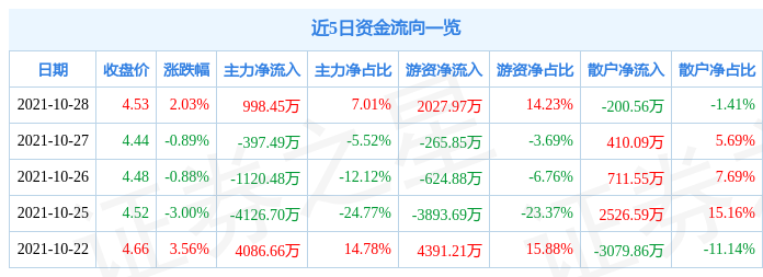 小商品城10月28日资金流向解析_股票频道_证券之星