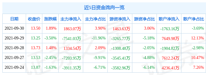 江淮汽车9月30日资金流向解析_股票频道_证券之星