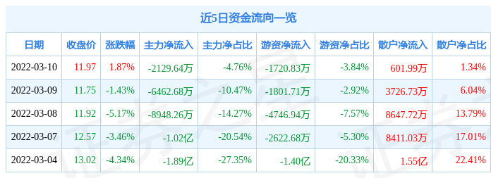 股票行情快报江淮汽车3月10日主力资金净卖出212964万元