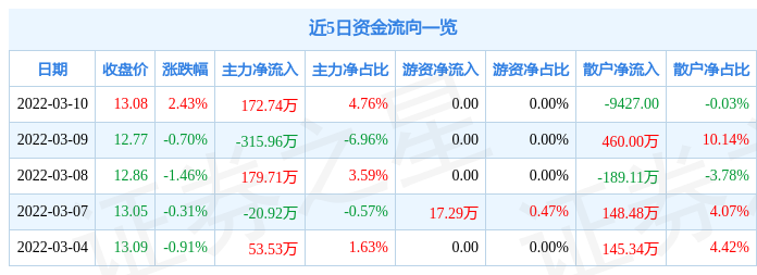 股票行情快报天润乳业3月10日主力资金净买入17274万元