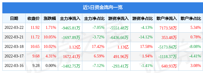 股票行情快报国药现代3月22日主力资金净卖出946581万元