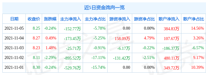 昆药集团11月5日资金流向解析_股票频道_证券之星