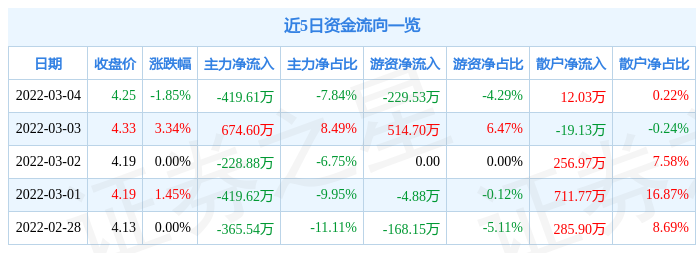 股票行情快报冠豪高新3月4日主力资金净卖出41961万元