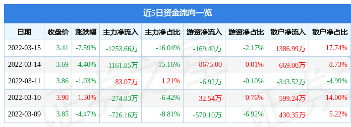 股票行情快报冠豪高新3月15日主力资金净卖出125366万元