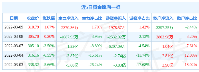 股票行情快报片仔癀3月9日主力资金净买入237036万元