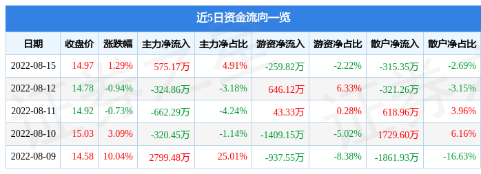 股票行榭毂ü通用8月15日主力资金净买入57517万元
