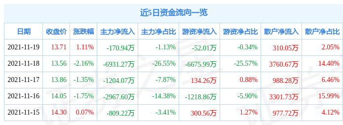 金证股份11月19日资金流向解析_股票频道_证券之星