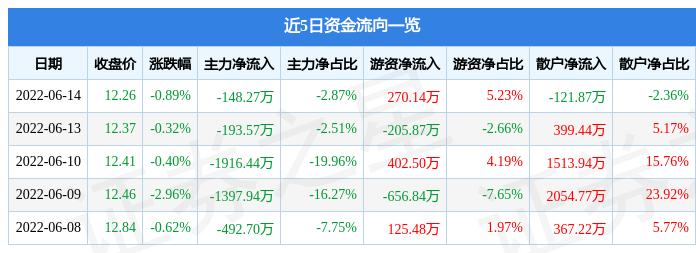 股票行情快报宁夏建材6月14日主力资金净卖出14827万元