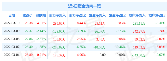 股票行情快报博通股份3月10日主力资金净买入29568万元