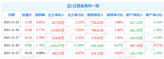 时代新材11月19日资金流向解析_股票频道_证券之星