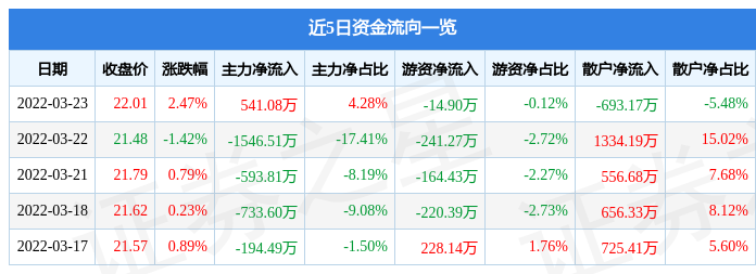 股票行情快报贵研铂业3月23日主力资金净买入54108万元