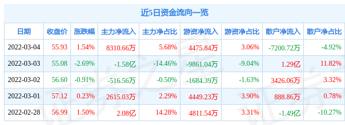 股票行情快报士兰微3月4日主力资金净买入831066万元