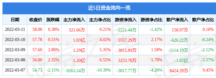 股票行情快报士兰微3月11日主力资金净买入32166万元