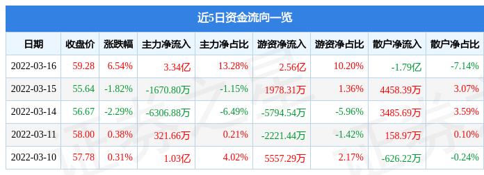 股票行情快报士兰微3月16日主力资金净买入334亿元