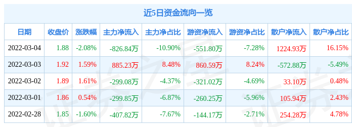 股票行情快报蓝光发展3月4日主力资金净卖出82684万元