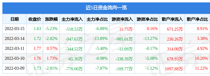 股票行情快报蓝光发展3月15日主力资金净卖出51853万元