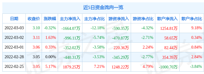 股票行情快报好当家3月3日主力资金净卖出166407万元