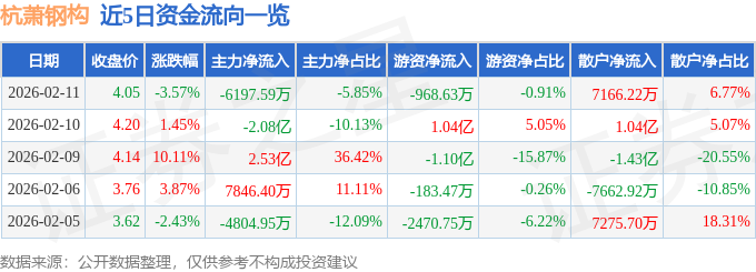 博鱼体育- 博鱼体育官网- APP下载世界杯指定平台杭萧钢构（600477）2月11日主力资金净卖出619759万元