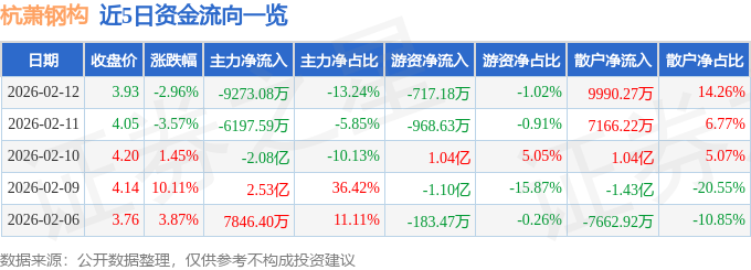 杭萧钢构（600477）2月12日主力资金净卖出9博鱼体育- 博鱼体育官网- APP下载世界杯指定平台27308万元