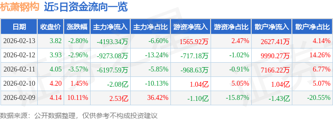 杭萧钢构（600477）2月13日主力资金净卖出419博鱼体育- 博鱼体育官网- APP下载世界杯指定平台334万元