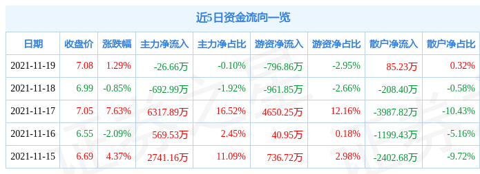 科力远11月19日资金流向解析_股票频道_证券之星