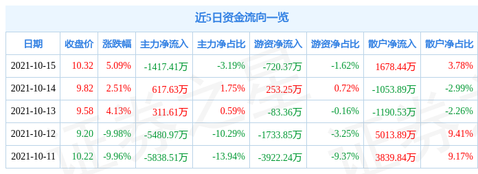 双良节能10月15日资金流向解析_股票频道_证券之星