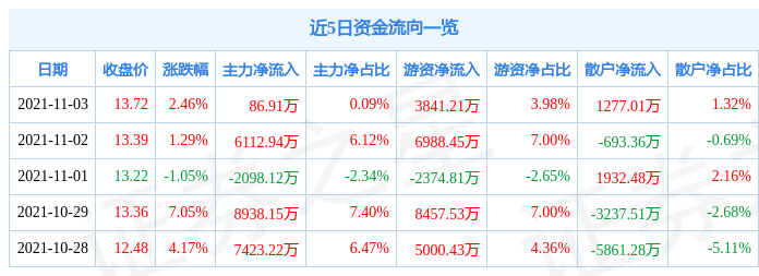 双良节能11月3日资金流向解析_股票频道_证券之星