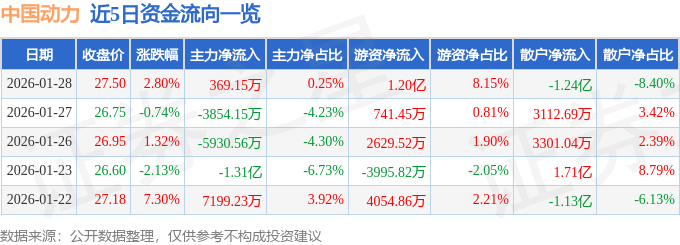中国动力（600482）1月28日主力资金净买入36915万元